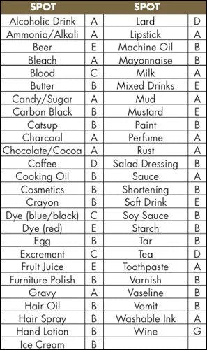 Spot-to-Method A-G quick reference